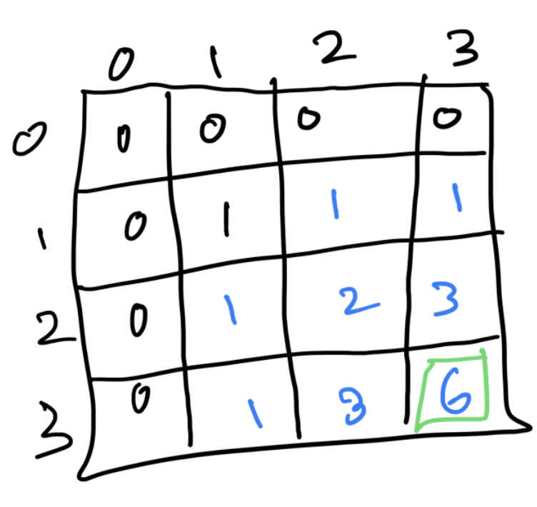 tabulation